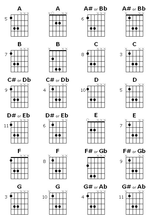 chord diagram guitar power Rock Bands Girl Power Chords.